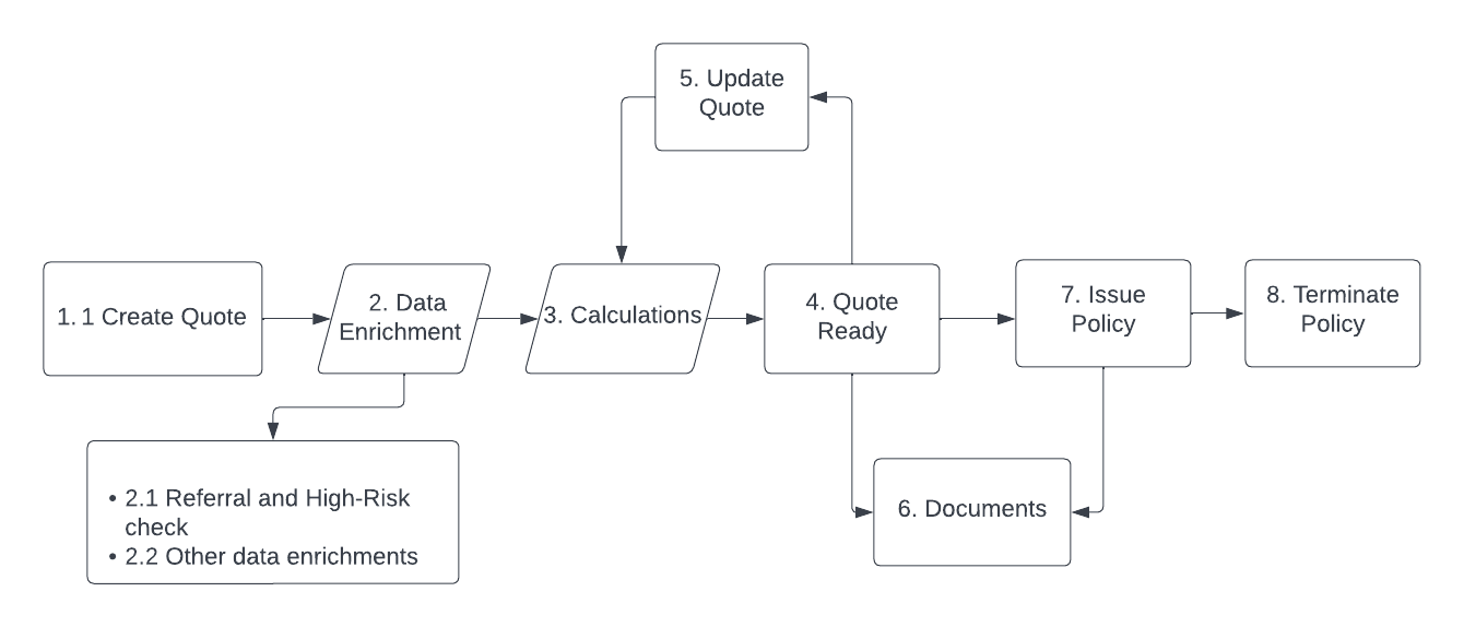 quote and policy flow